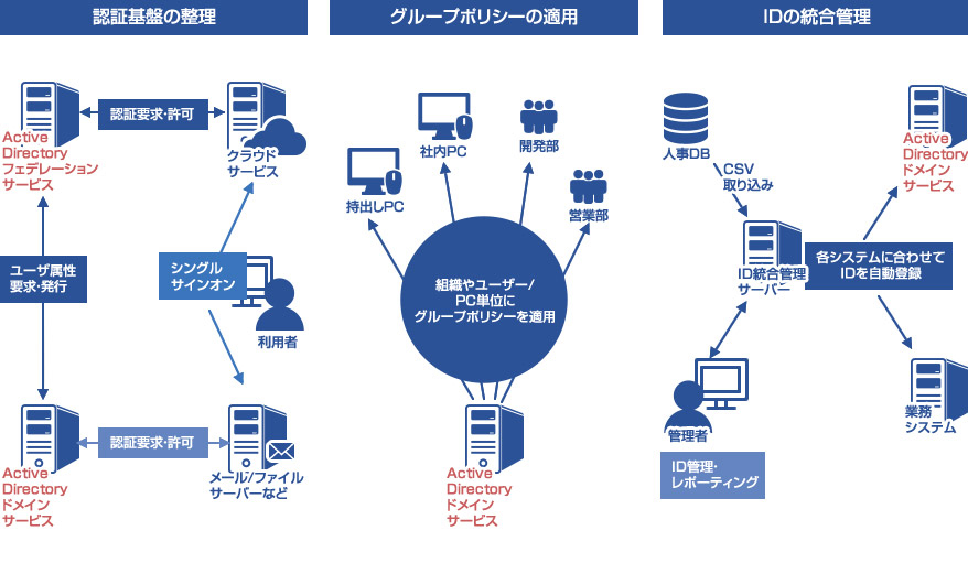 ITインフラ構築サービス画像3