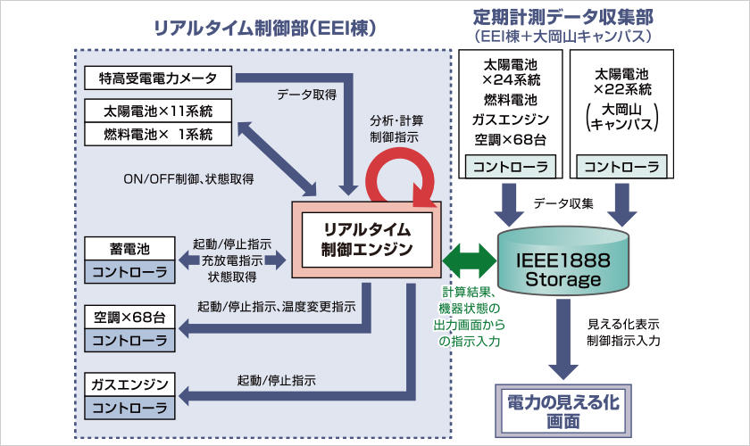 スマートグリッド管理システム