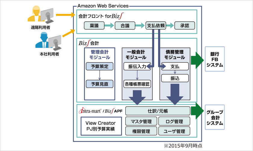 導入システム イメージ図　※2015年9月時点