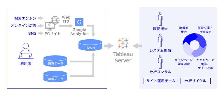 顧客との関係性向上に向けたTableau活用イメージ