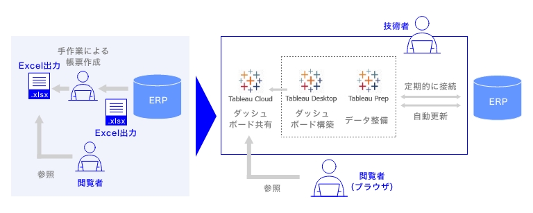 ExcelからTableauへのダッシュボード移行におけるNTCCの活用イメージ