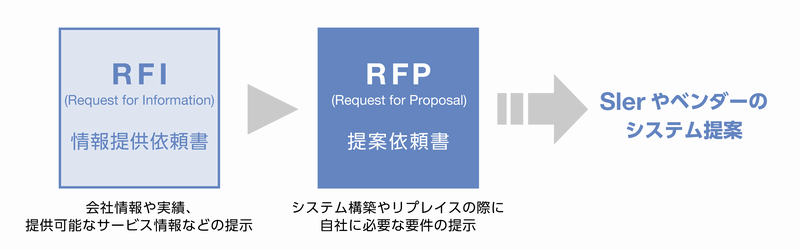 図：RFPとRFIの違い