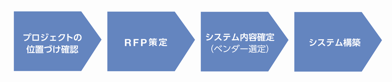 図：RFPとRFIの違い