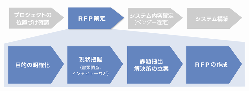 　一般的なシステム導入プロセスと、RFP策定プロセス