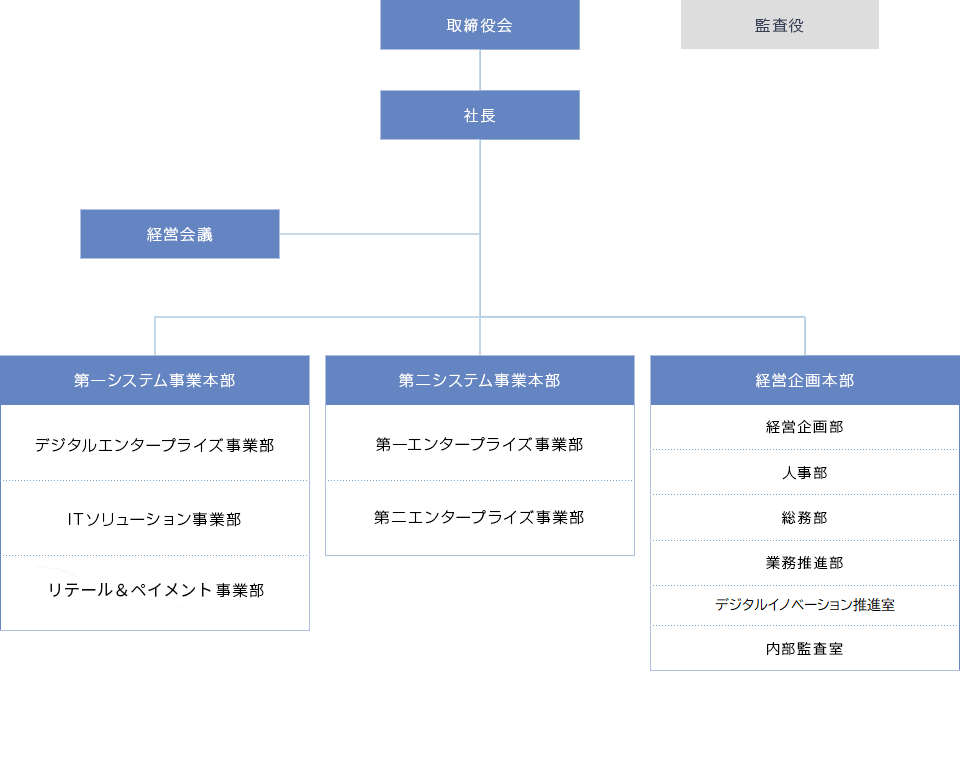 組織体制 株式会社nttデータビジネスシステムズ 組織体制 株式会社nttデータビジネスシステムズ