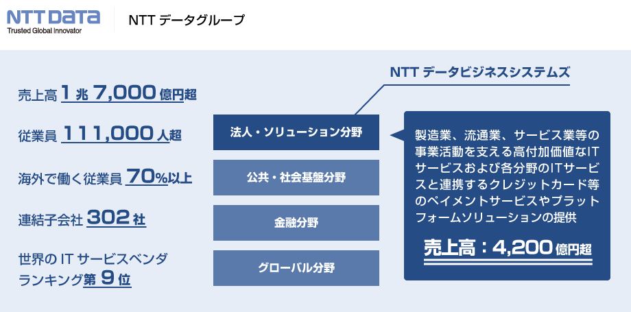 NTTデータグループについて
