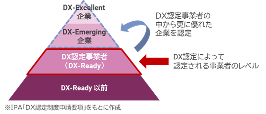 DX認定企業のレベル