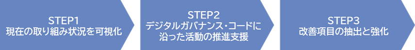 DX認定取得の3STEP