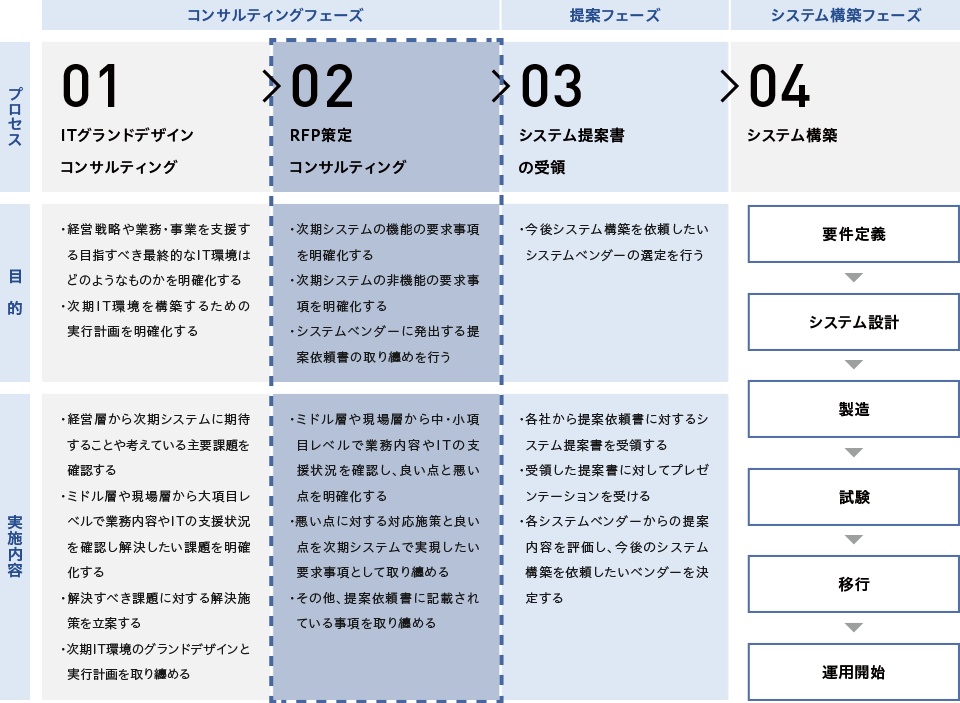 システム構築におけるRFP策定の位置づけ