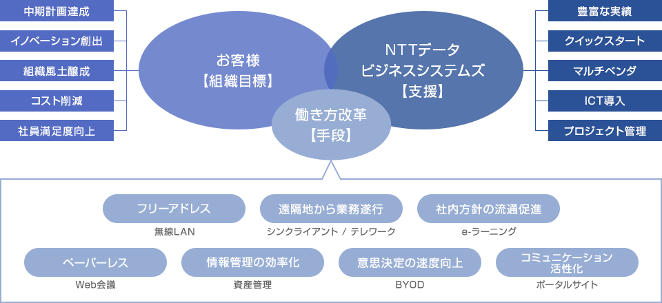 働き方改革支援コンサルティングの全体像