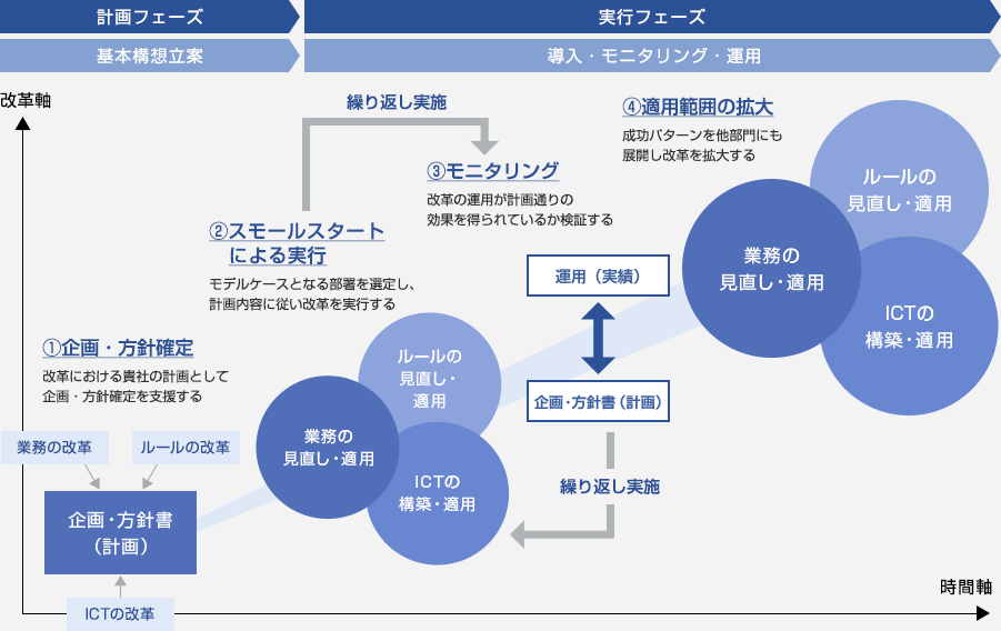 働き方改革支援コンサルティングの進め方イメージ