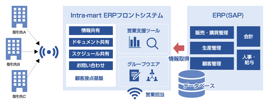 ERPフロントインテグレーション画像１