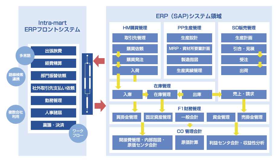 ERPフロントインテグレーション画像２