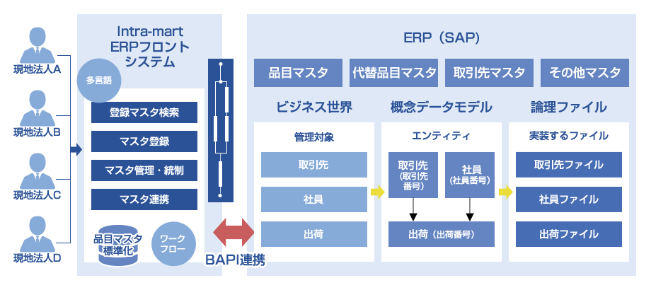 ERPフロントインテグレーション画像３