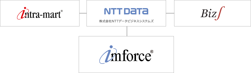 NTTデータビジネスシステムズのintra-martソリューション