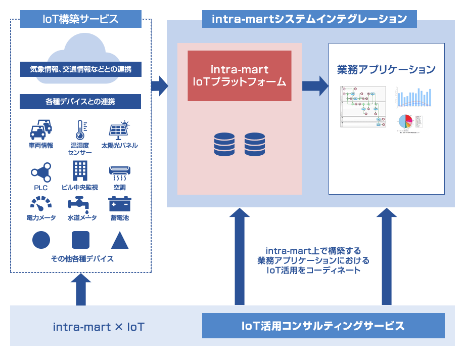 IoT活用コンサルティングの進め方例