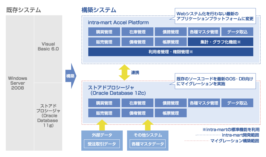 マイグレーションサービス画像1