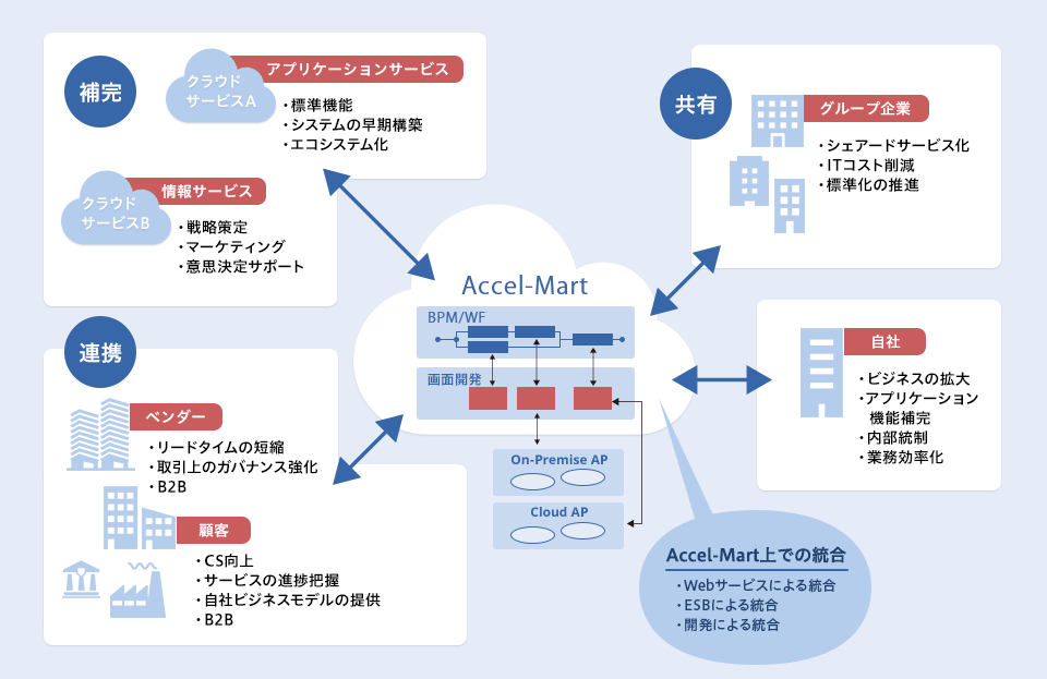 Accel Mart 株式会社nttデータビジネスシステムズ