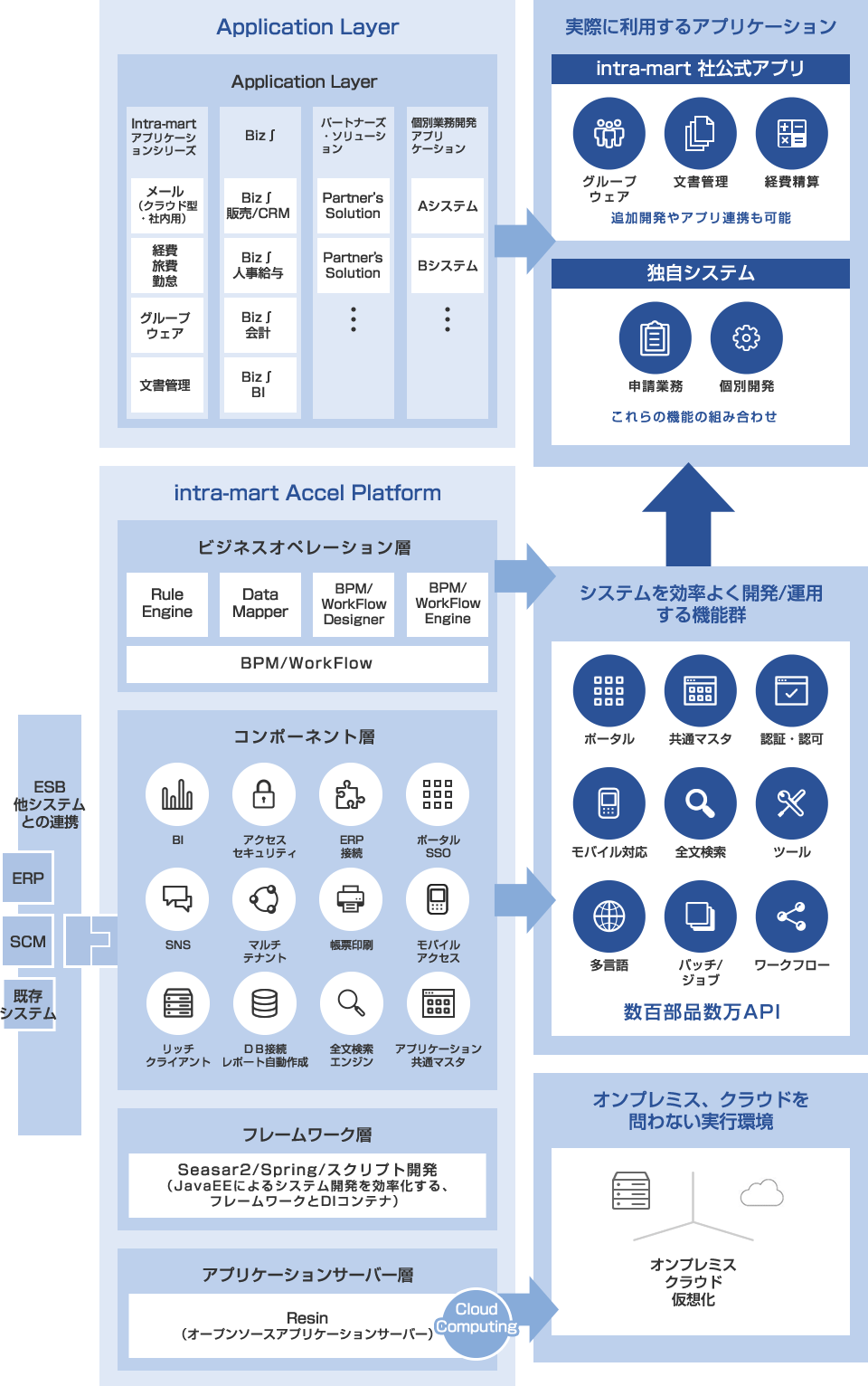 intra-mart Accel Platform画像１