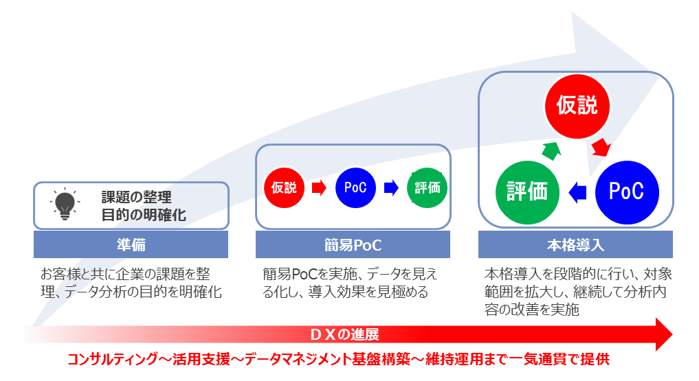 デジタルデータマネジメント基盤導入支援サービス 株式会社nttデータビジネスシステムズ