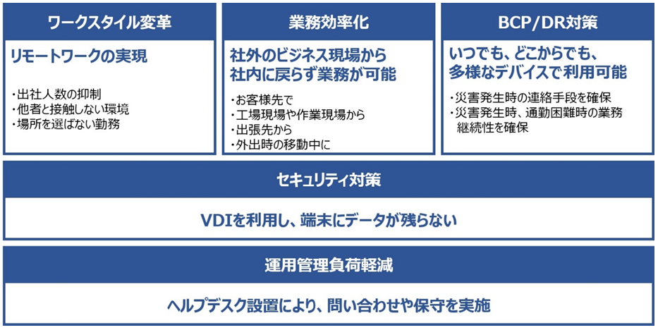 提供する価値