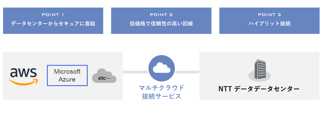 マルチクラウド接続サービスのイメージ図
