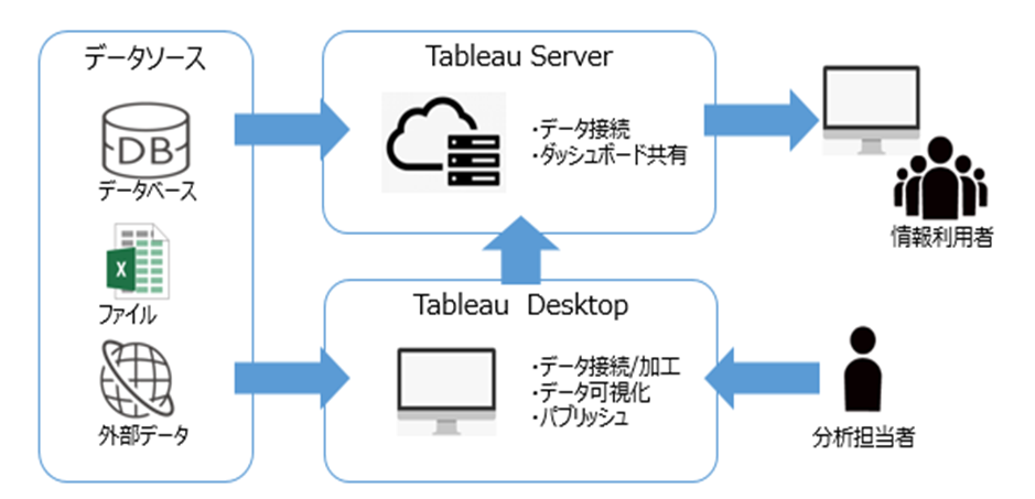 Tableau