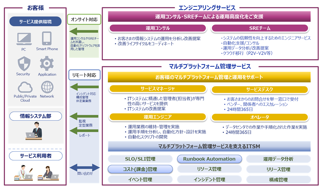 統合運用プラットフォームサービス概要