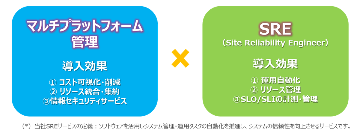 マルチプラットフォーム統合管理サービスとSRE(DevOps)で、結果が出せるITOサービス