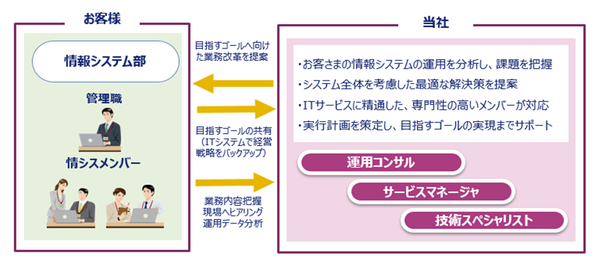 システム運用のコンサルティングサービス