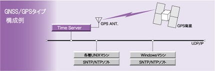GNSS/GPSシステム構成図