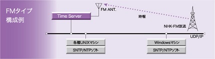 FMタイプ構成図