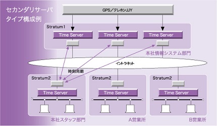 セカンダリサーバータイプ構成図