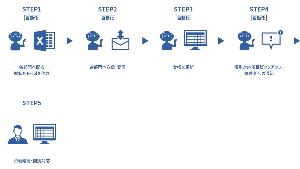 情報システムの導入イメージ