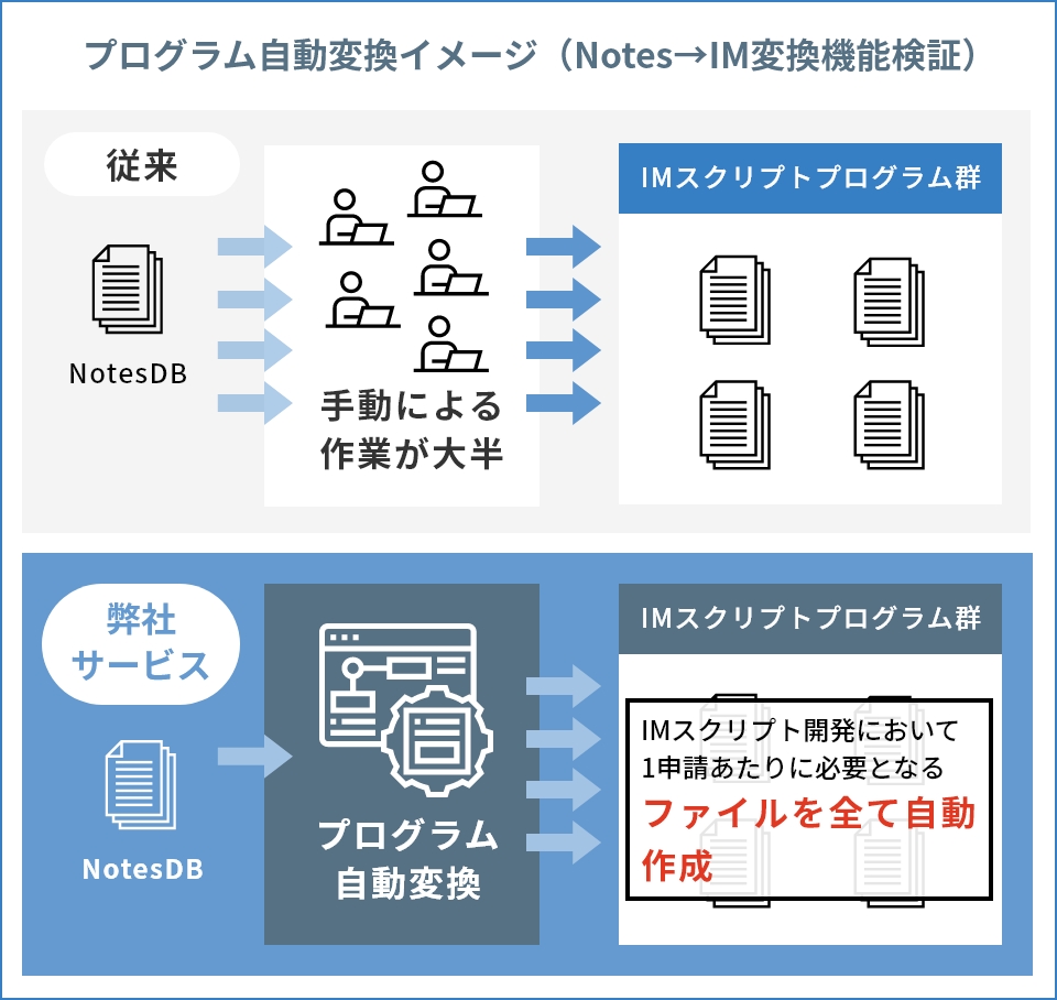 移行開発に伴う多大な作業を自動化