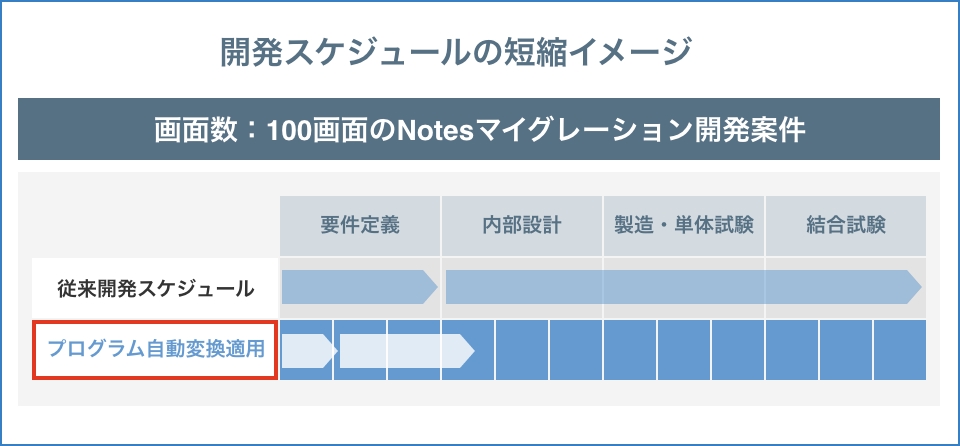 従来比70％の移行工数を削減