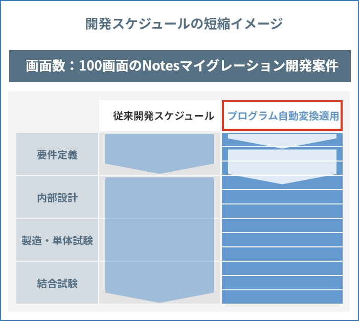 従来比70％の移行工数を削減