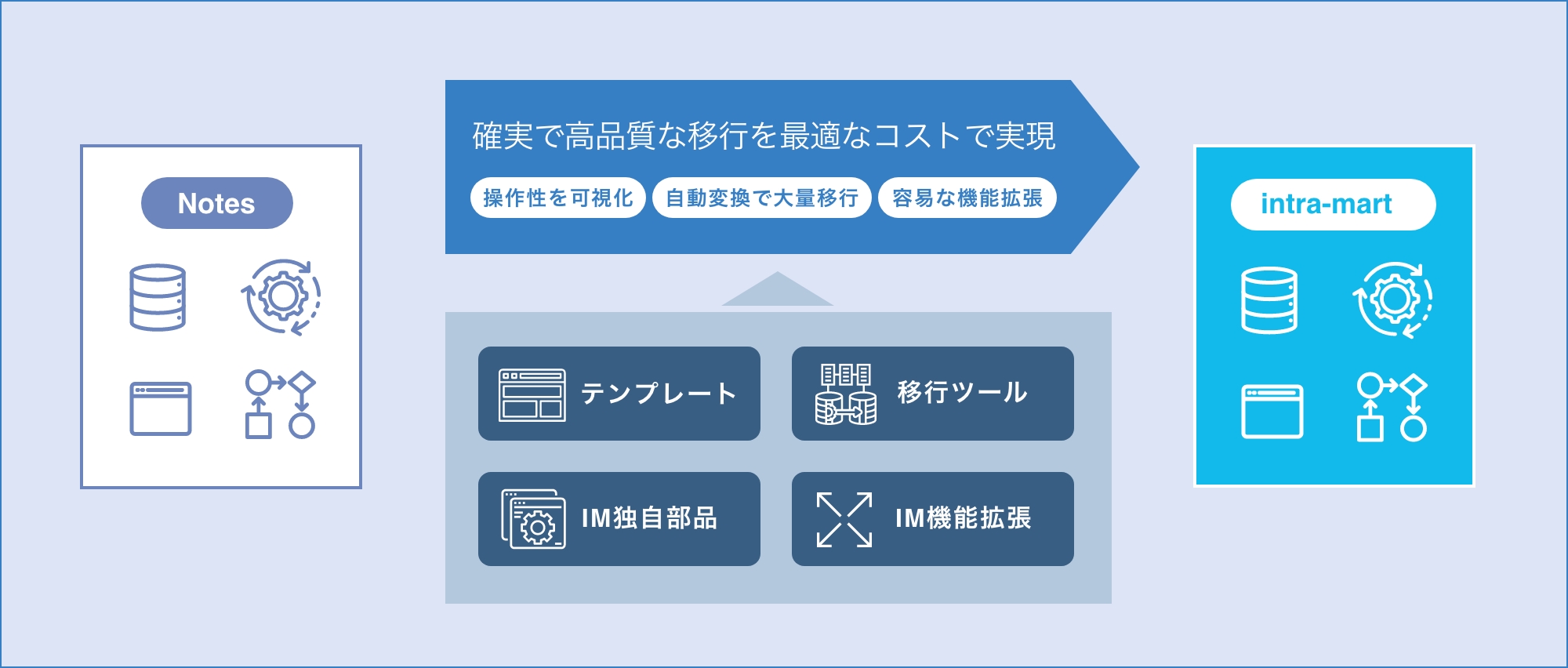 Notes移行サービス