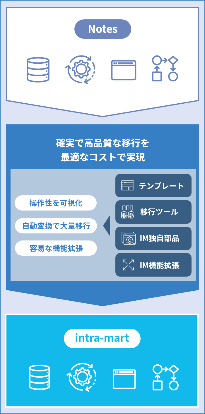 Notes移行サービス