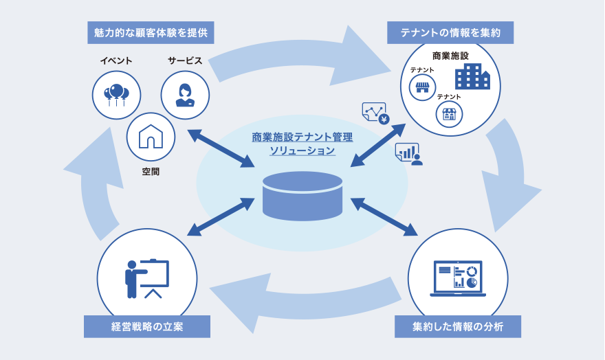 商業施設テナント管理ソリューション画像１