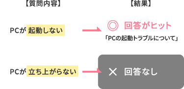 キーワードが一致しないと適切な回答が出てこない