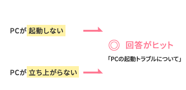 言い回しが違っても適切な回答が得られる！