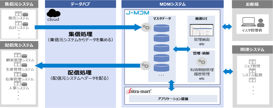 MDMシステム イメージ図