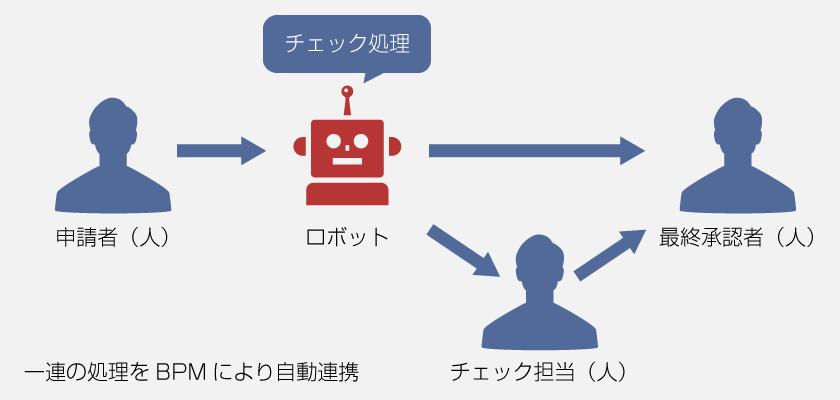 承認処理自動化例