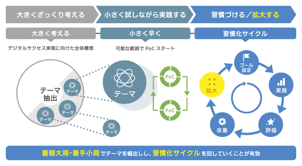 データ活用成功を実現する進め方イメージ