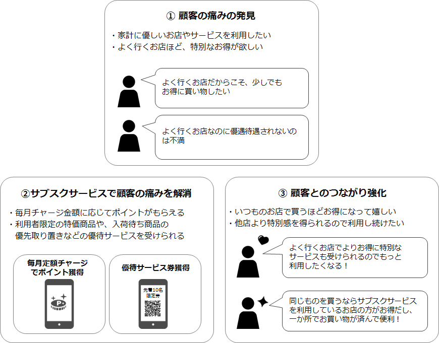 スキンケアや健康維持サービス案