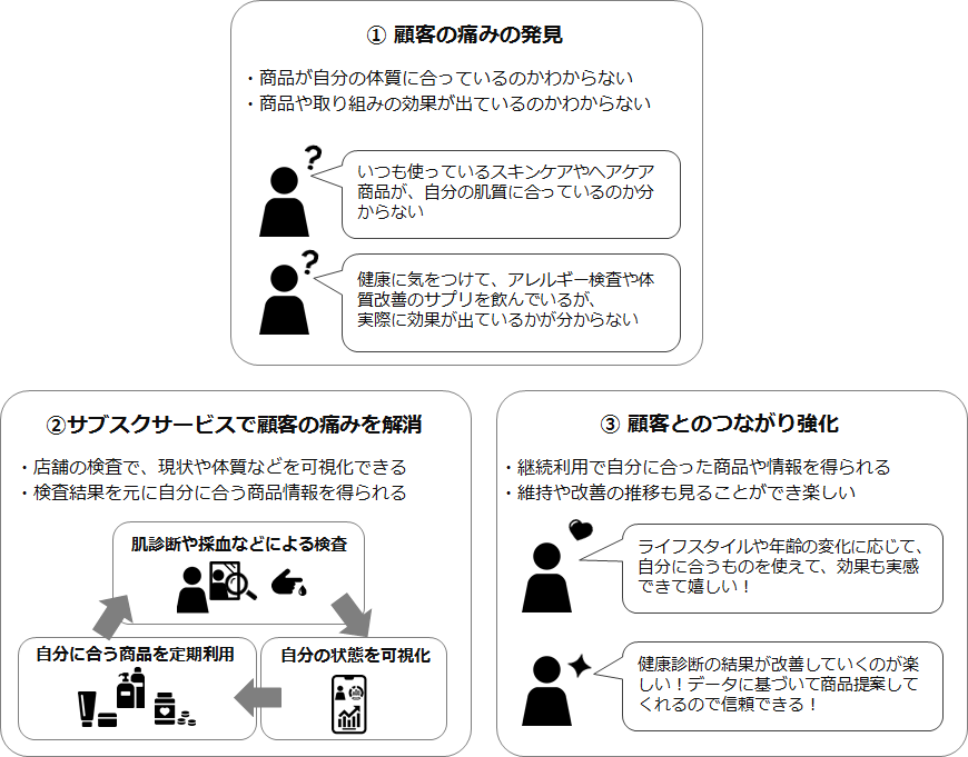 スキンケアや健康維持サービス案