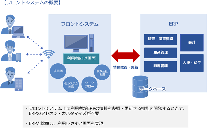 オンラインバックアップソリューション