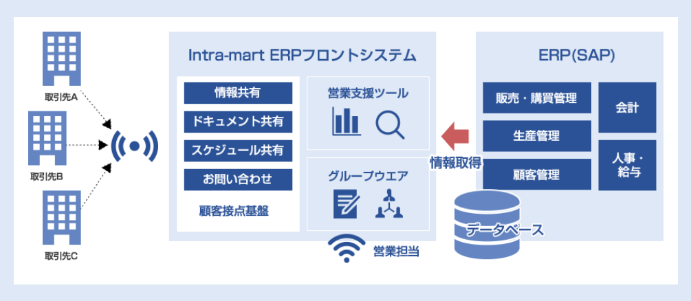 intra-martERPフロントインテグレーション