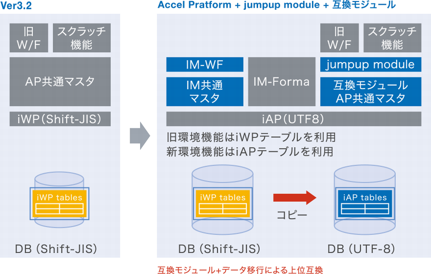 イントラマートバージョンアップ事例